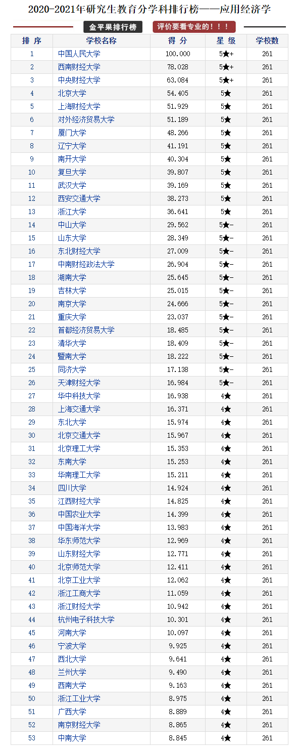 研究生教育各学科各高校评分排行榜，择校可以参考