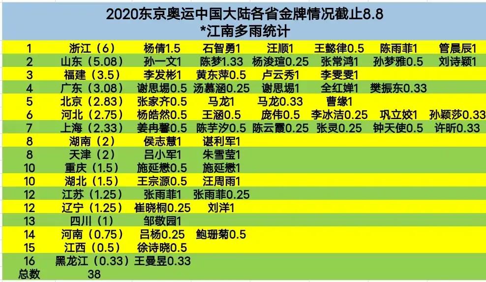 2021全运会金牌榜最新排名榜(2021年全运会各省金牌榜，浙江超过江苏，您的家乡榜上有名吗？)