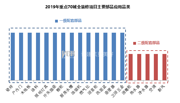 2019年重点70城全装修项目部品应用分析报告