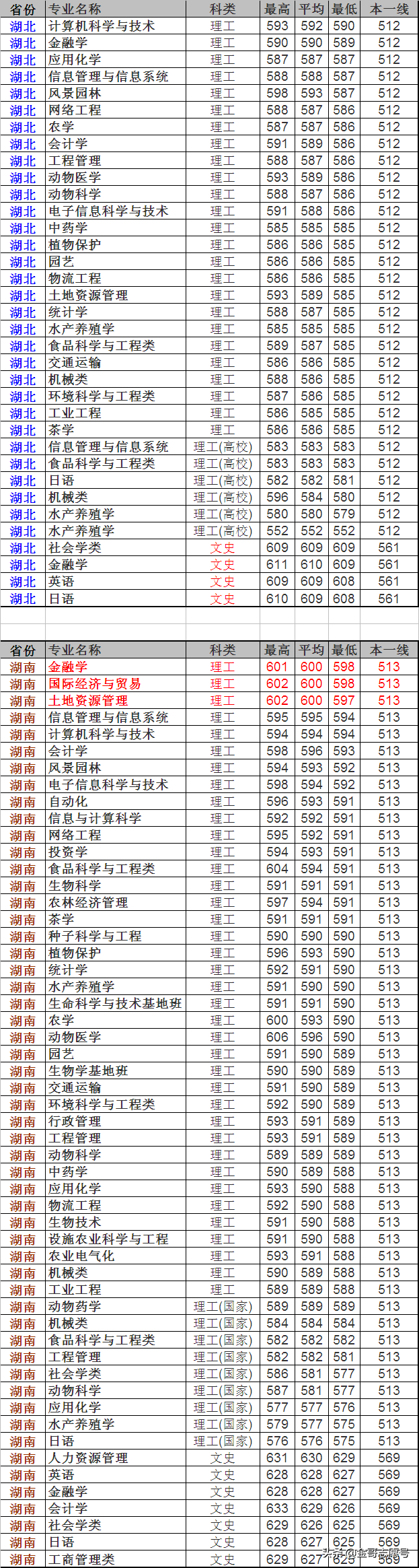 2019报考数据库：南京农业大学23省专业录取数据，很详细建议收藏