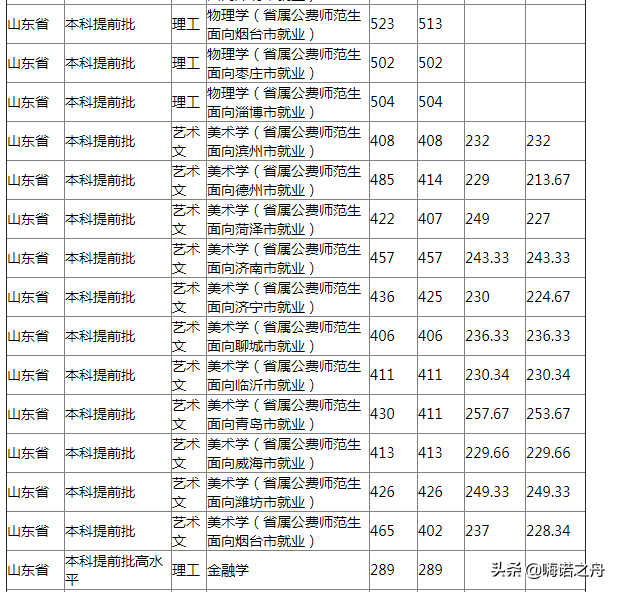 2018年山东理工大学在山东省各专业录取分数线