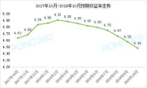 新低！银行理财收益率8个月持续下滑，背后的原因是……