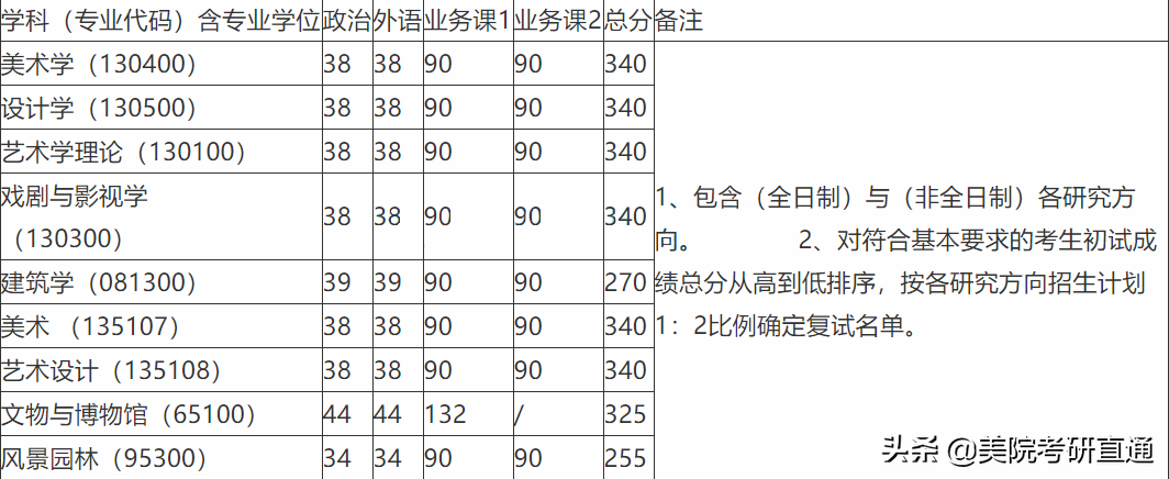美术考研巡礼之中国美术学院，历年分数线是多少，复试什么形式？
