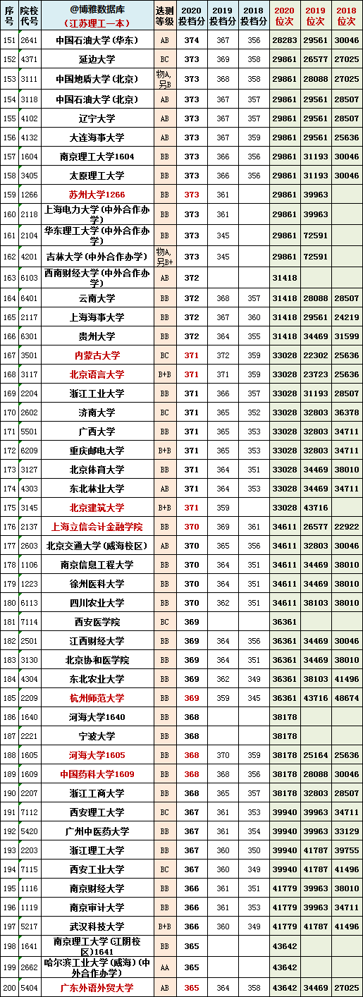 2021年江苏一本院校物理组投档预估分+近三年本科院校投档位次表