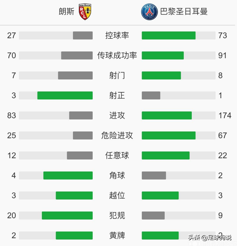 欧冠决赛巴黎为什么输了(巴黎爆冷输球引热议：跟欧冠决赛的阵容比一比，就知道为什么输了)
