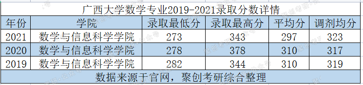 聚创考研择校说：广西大学数学专业保护一志愿、好考的良心专业
