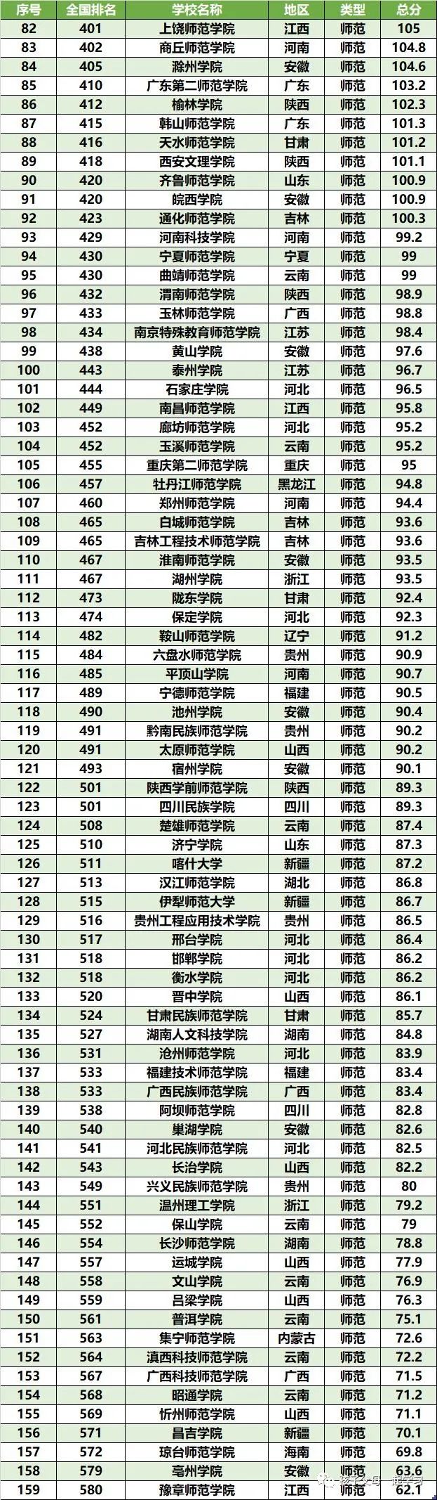 师范类大学排名及详细介绍