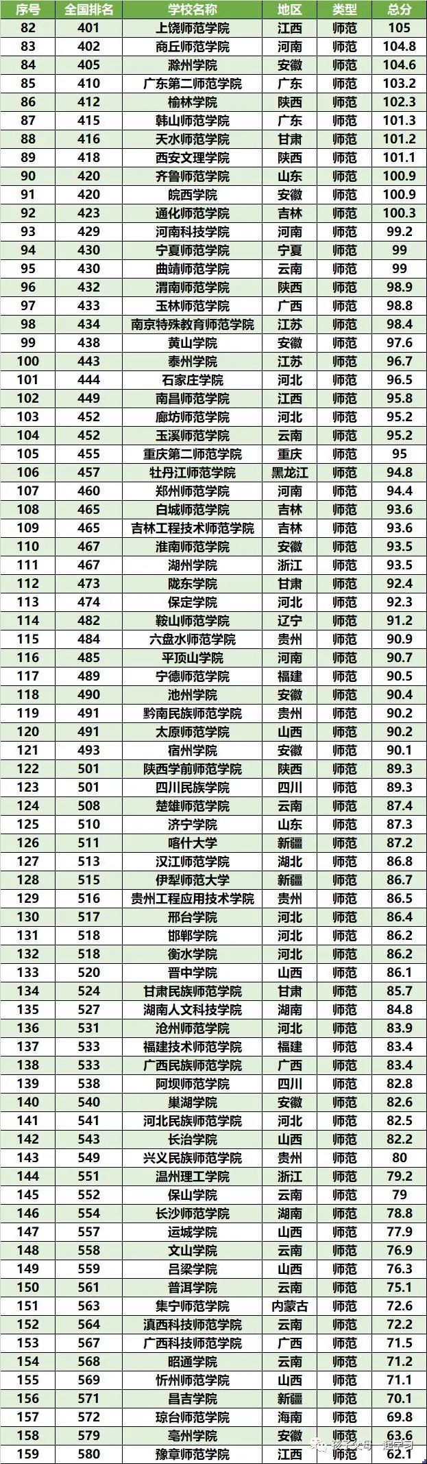 师范类大学排名及详细介绍