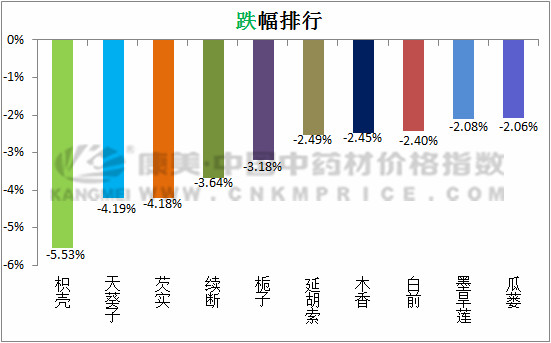 近期中药材价格指数分析：党参人气旺，当归小幅上涨