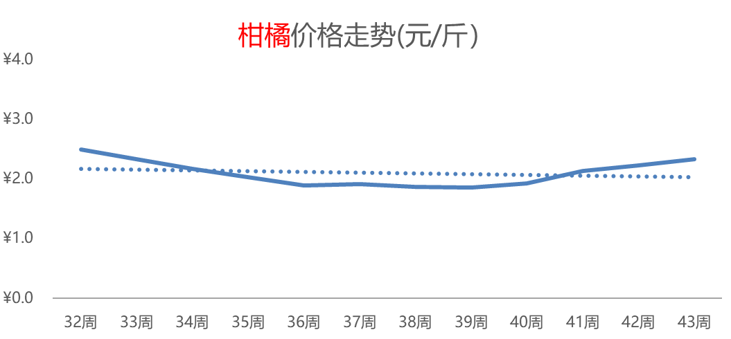 橙子热度领先、增幅高达44%，白菜、柑橘行情连涨，供应偏紧