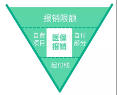 医保是怎样报销的？为啥别人报销的比我多？医保三目录又是什么？