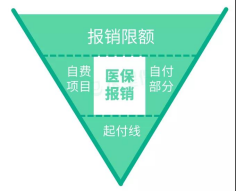 体育生医疗保险怎么报销(医保是怎样报销的？为啥别人报销的比我多？医保三目录又是什么？)