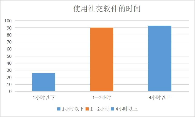 进入大学的你，是如何社交的呢？
