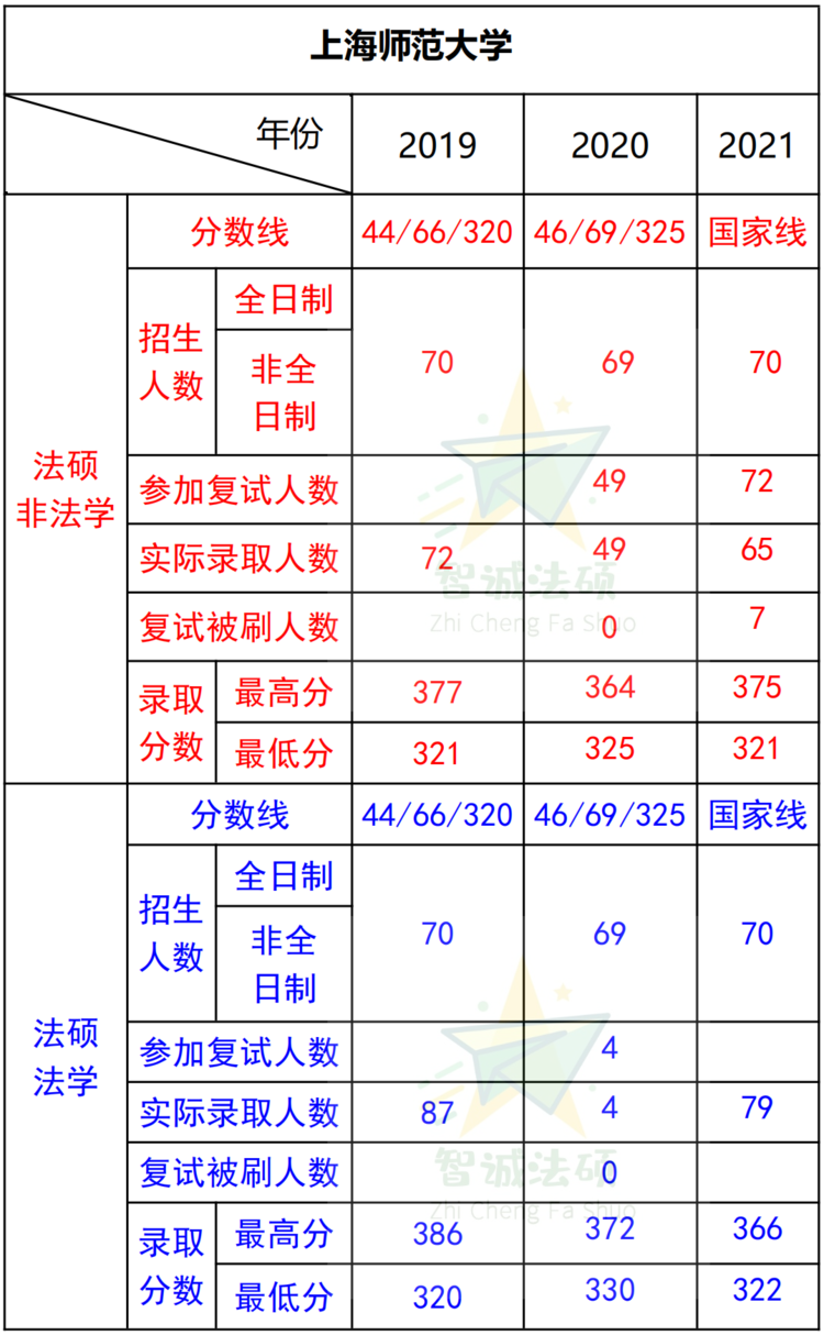 「法硕择校」——上海师范大学法律硕士录取数据分析