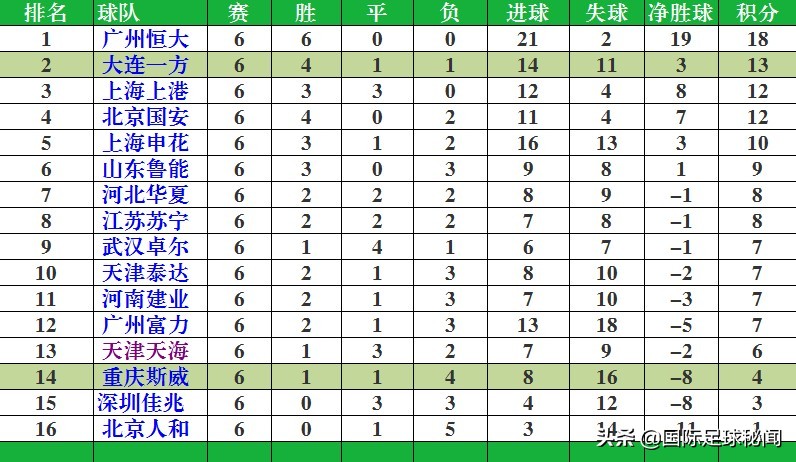 中超已经结束了前9轮的争夺(中超后半程积分榜：1队全胜2队0胜，黑马两极分化，两大悬念明朗)