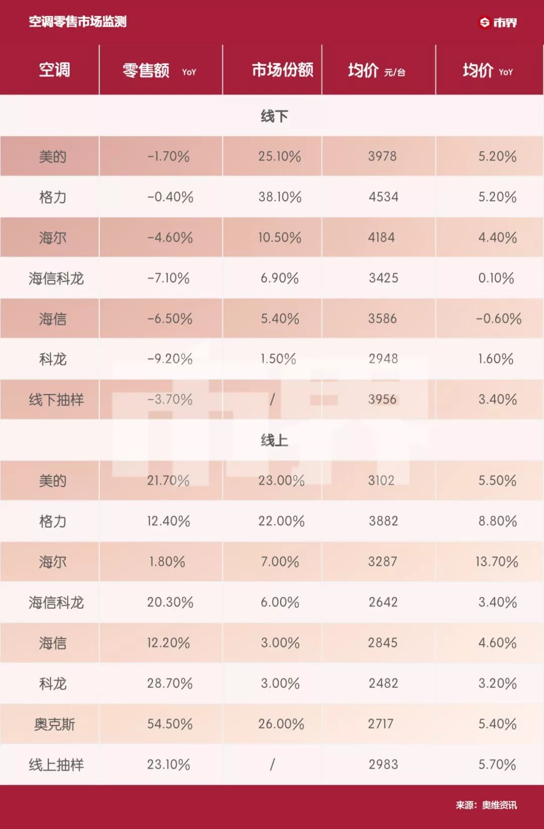 奥克斯发家起底：一直是董明珠讨厌的“野蛮人”，这招比雷军还猛