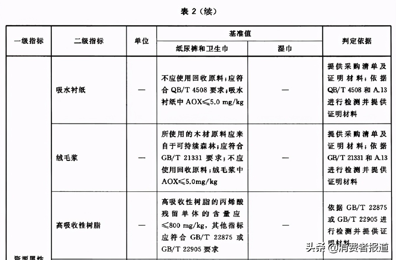 实测13款安心裤，佳期、护舒宝、高洁丝评价较低
