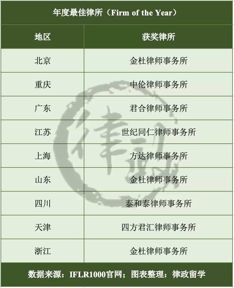第二届IFLR1000中国奖获奖名单公布!这家律所蝉联冠军