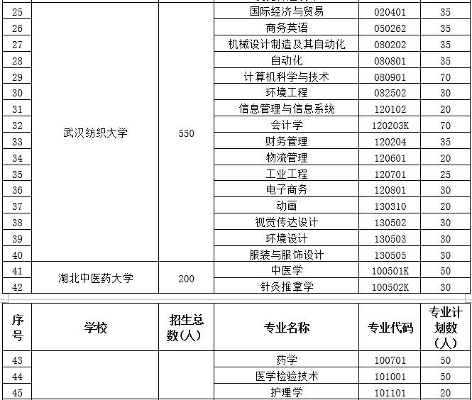 武汉哪些公办高校招生普通全日制专升本呢？