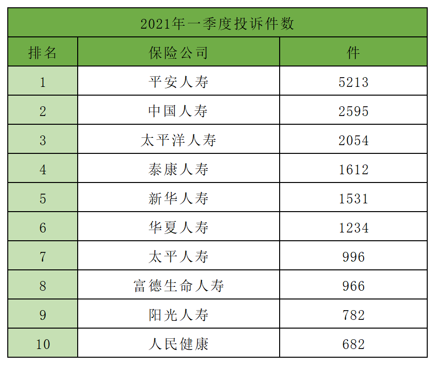 2021年一季度保险公司十大排名，5个纬度哪家强？