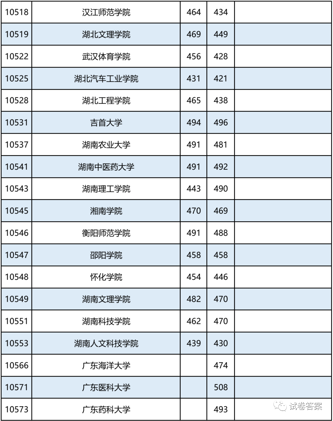 2021广西，报考志愿速看！二本2020年录取分数及能报考的大学情况