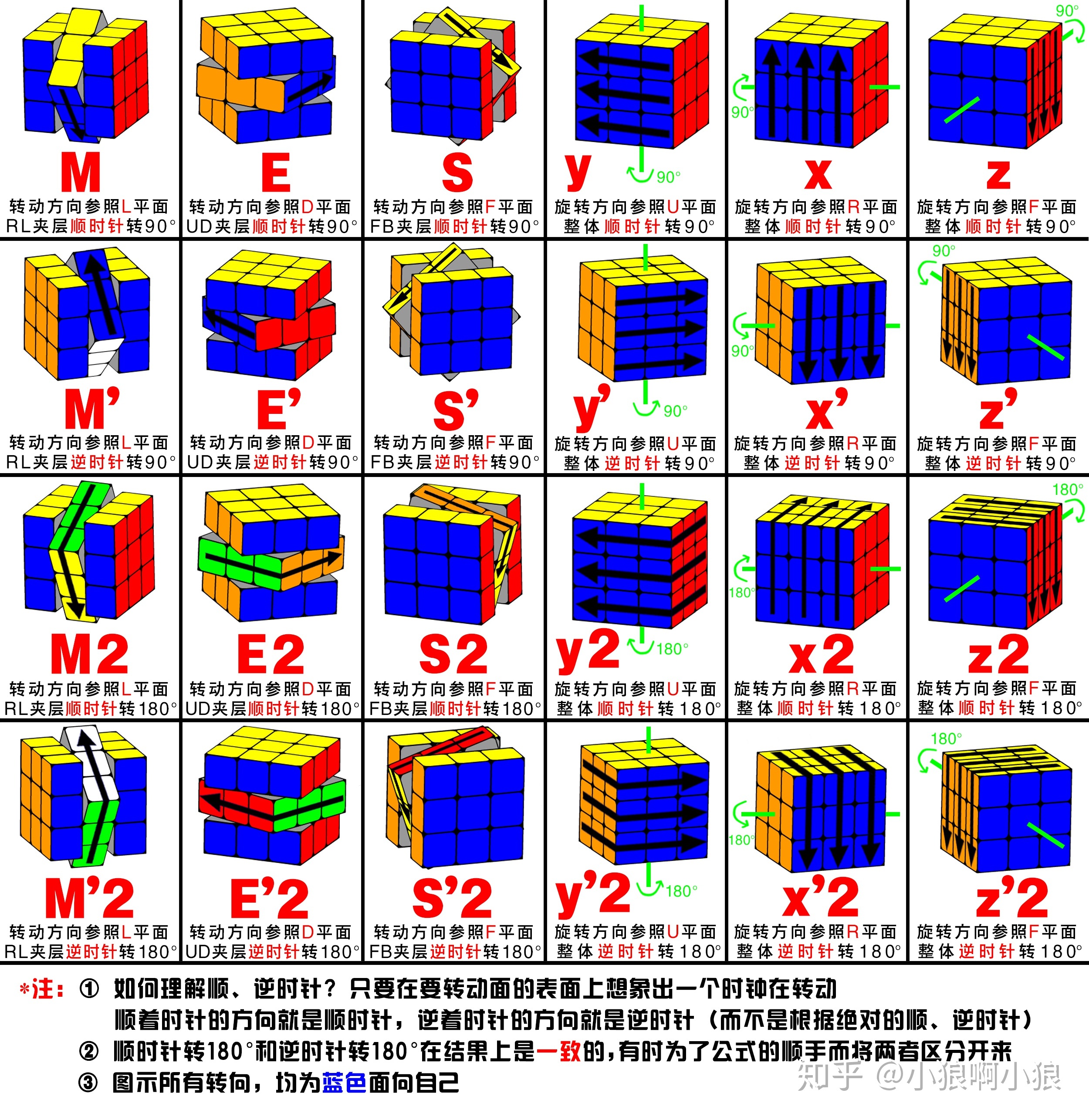 【特别篇】最全的三阶魔方公式标记法图解汇总