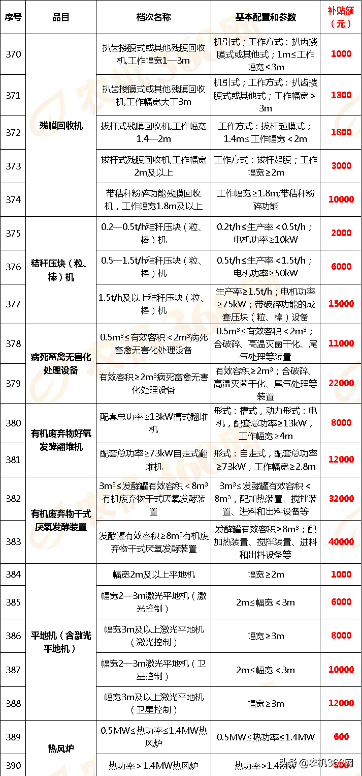 云南省2018－2020年农机补贴额一览表调整表（2020年）的公示