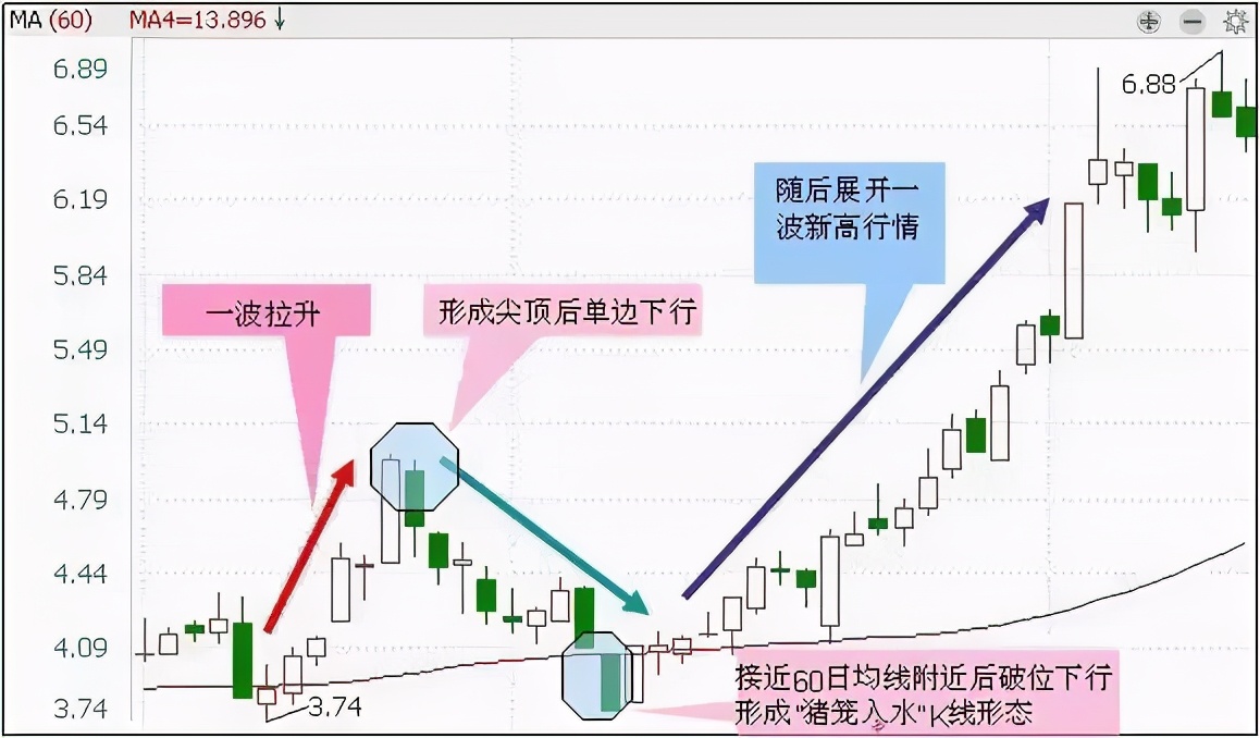 最适合抄底的30种K线形态（附图）