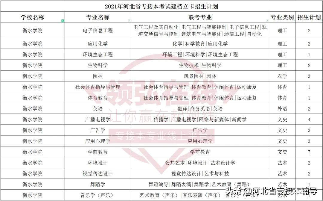 衡水学院：相比上一年招生减少1/3的名额