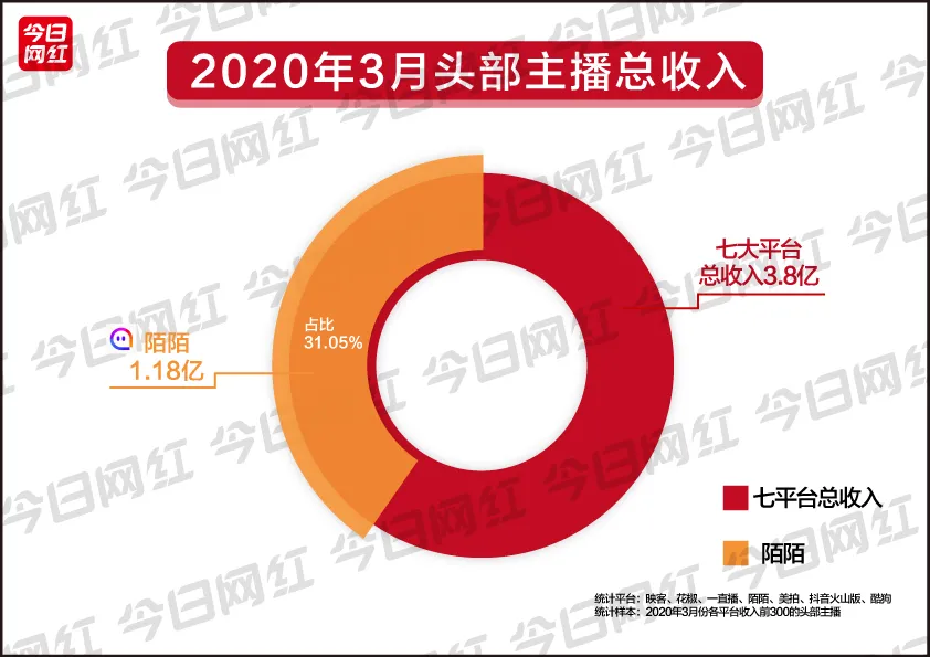 抖音惠子月入503万；7平台收入近4亿；MCN融资热