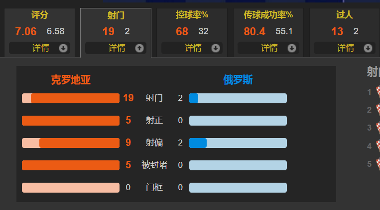 俄羅斯vs克羅地亞世界杯（一個烏龍球改變命運！克羅地亞1-0絕殺俄羅斯晉級2022年世界杯）