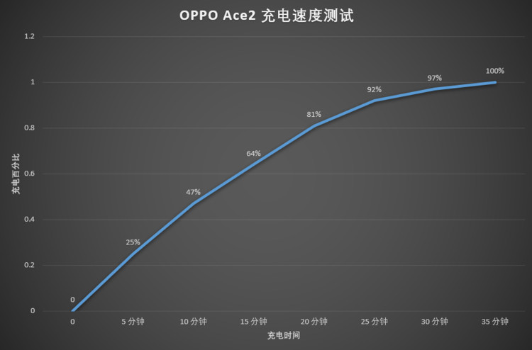 OPPO Ace2 评测：全球最快 40W 无线充电，手机中的「性能跑车」