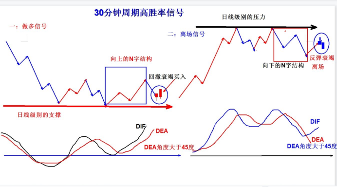 怎樣做好3到5天的短線交易？