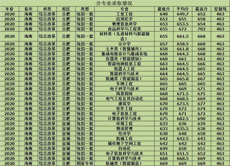 合肥工业大学2020年各省市分批次专业录取分数，建议收藏