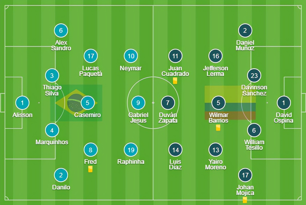 世界杯巴西对哥伦比亚内马尔（世预赛-内马尔助攻帕奎塔破门 巴西1-0哥伦比亚 12场不败提前出线）