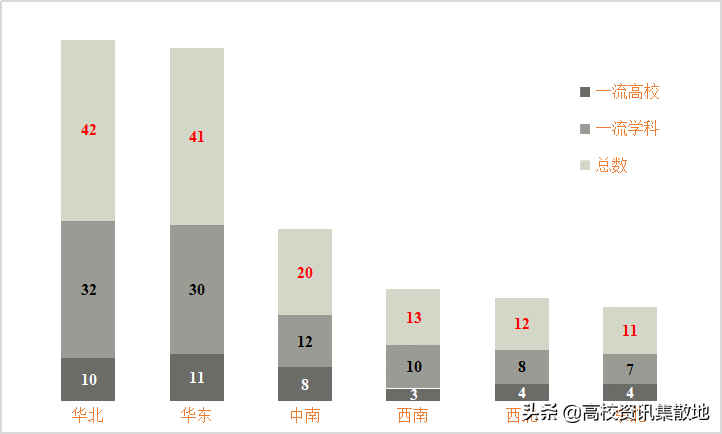 东北地区双一流高校仅11所，仅占全国比例的5.7%