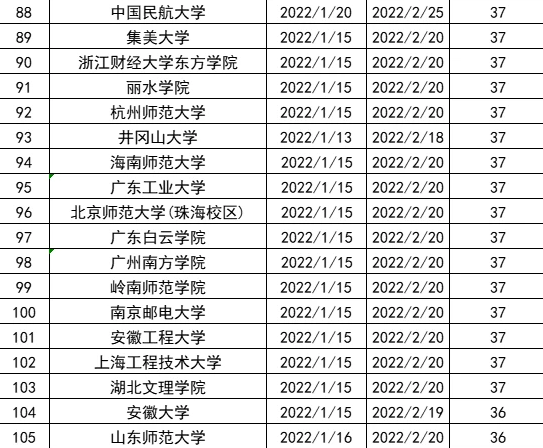 高校“寒假时长”排行榜，目前最长59天，多所高校将提前放假