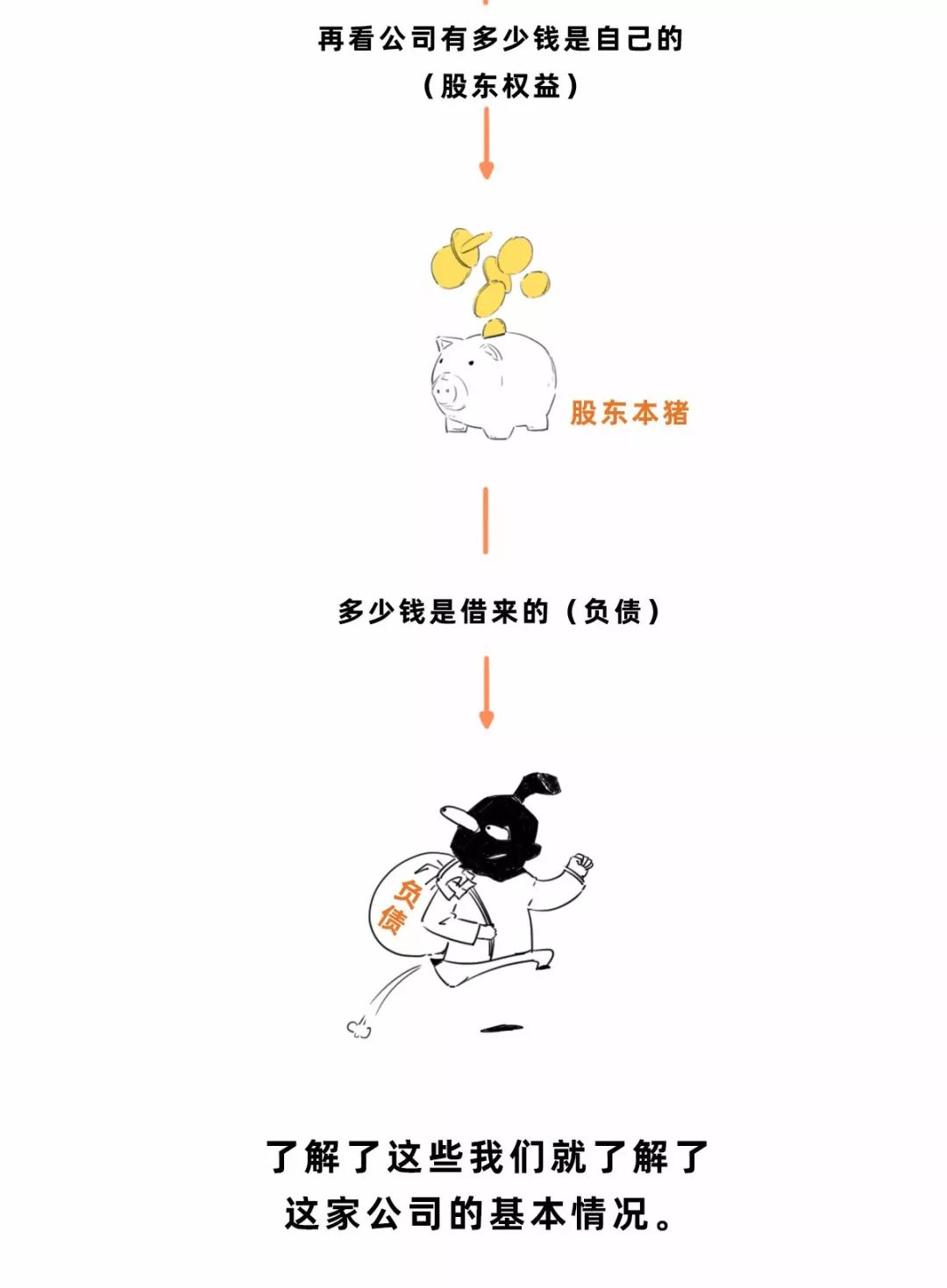 3分钟教你看懂三大财务报表（资产负债表、利润表、现金流量表）