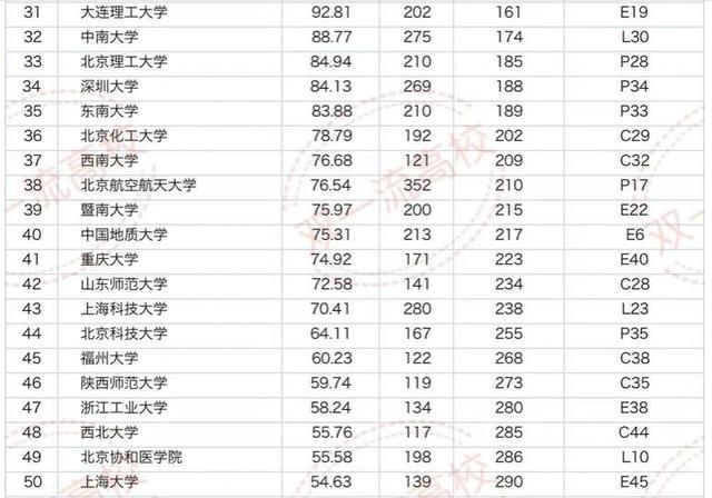 2021年中国高校科研实力排名：89所大学上榜，中科大超清北居第一