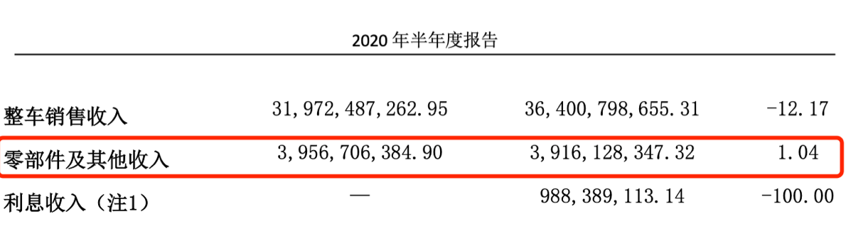 长城1.2亿收购背后：下半年需卖62万辆车，零配件业务毛利高