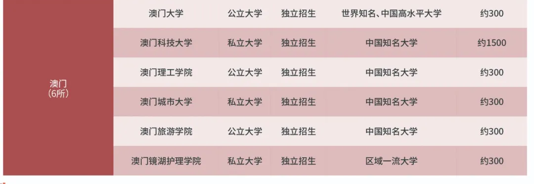 二本生也有机会！澳门院校录取条件、专业推荐、申请流程汇总