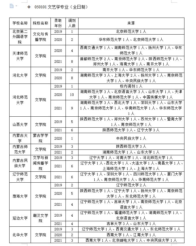 江苏师范大学文学院（文艺学专业调剂要趁早）