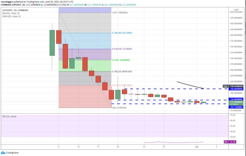 价格分析 6/2 BTC、ETH、BNB、ADA、DOGE、XRP、DOT、UNI、ICP、BCH