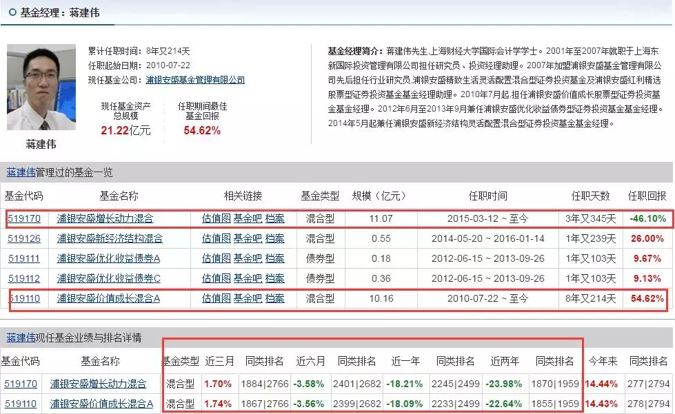 明星基金净值腰斩，浦银安盛倚重“无能”老将坑坏投资者？