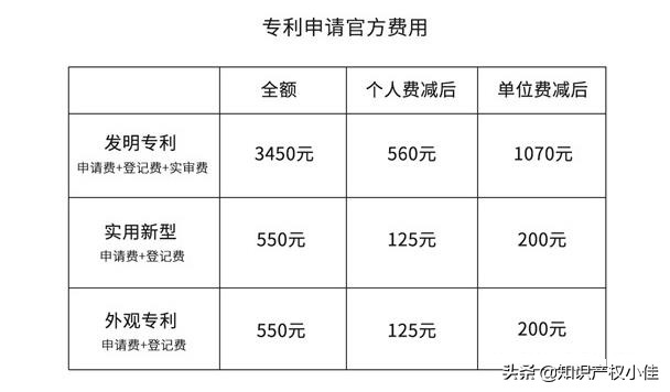 自己如何申请专利，125元就能办理专利登记，让你省去千元代理费