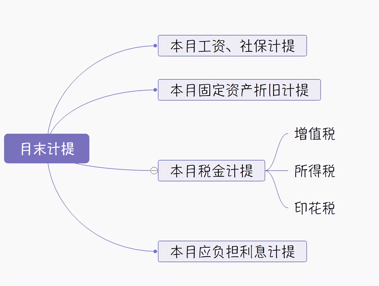 讲真！真的太厉害了！有了这套月末结转流程，月末再也不用加班了