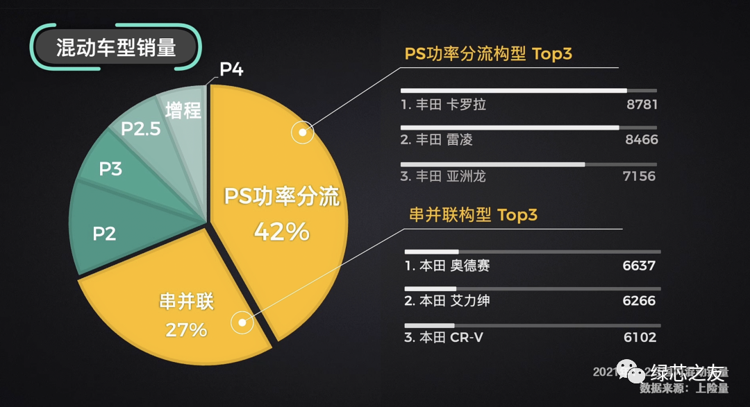 2021年全网最全混动构型大盘点—看看你的混动车是啥技术？