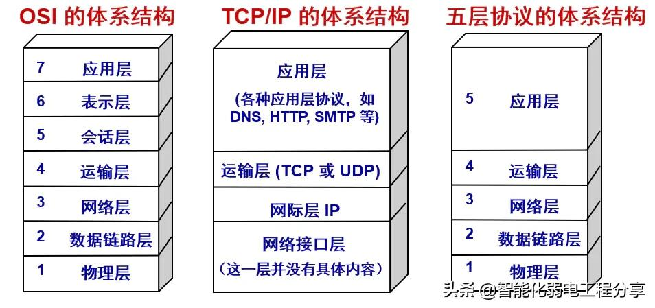 IP 网络基础知识全解，网关、DNS、子网掩码、MAC地址、IPV6大总结