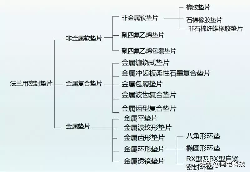 法兰垫片的类型、标识和选用！