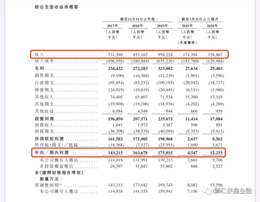 港股打新，东软教育，后台有点硬，或是一匹黑马